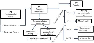 Commitment and training: professionalization narratives in the implementation of social and emotional learning policies in Chilean schools